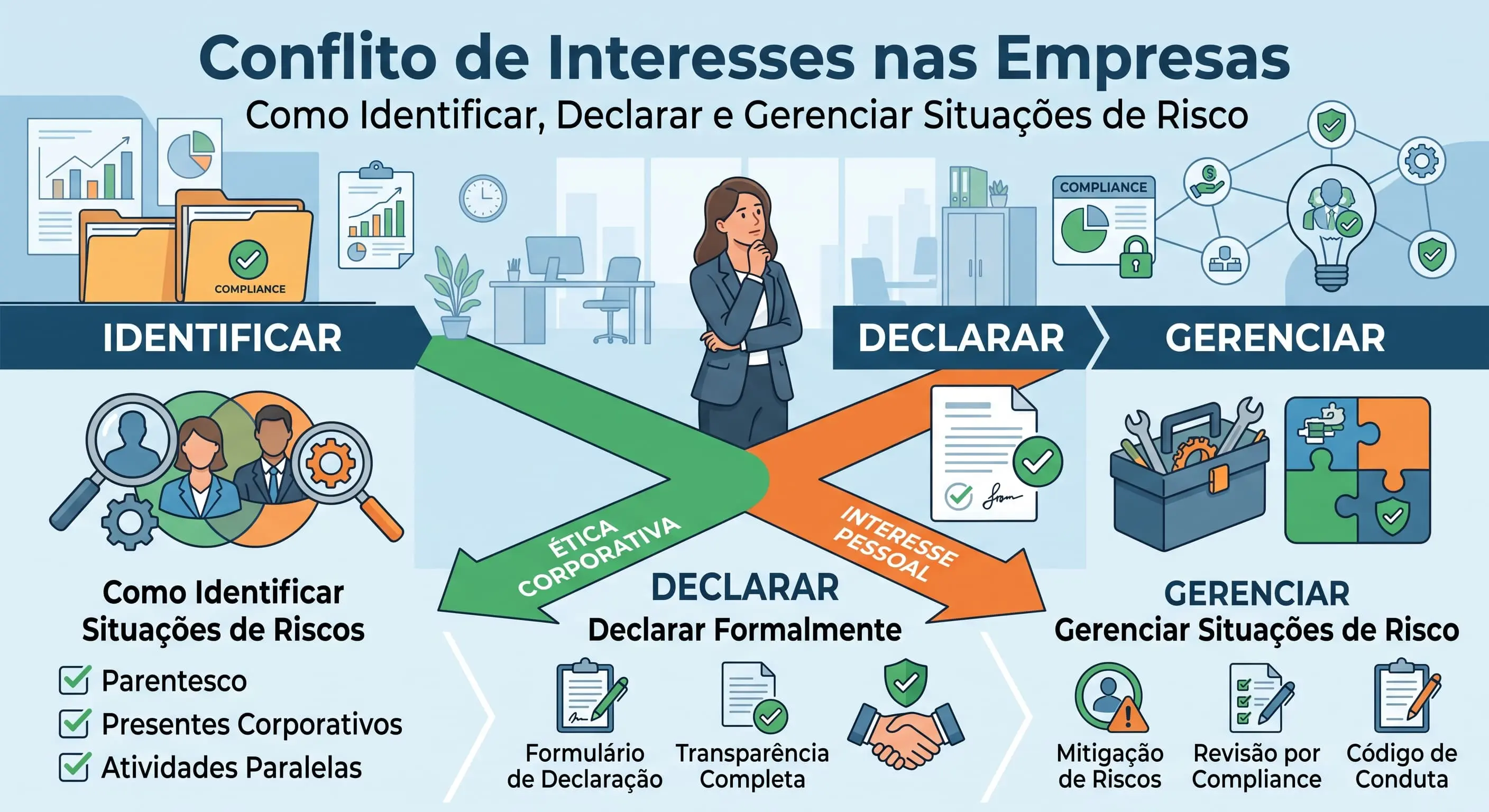 Conflito de Interesses nas Empresas: Como Identificar, Declarar e Gerenciar Situações de Risco
