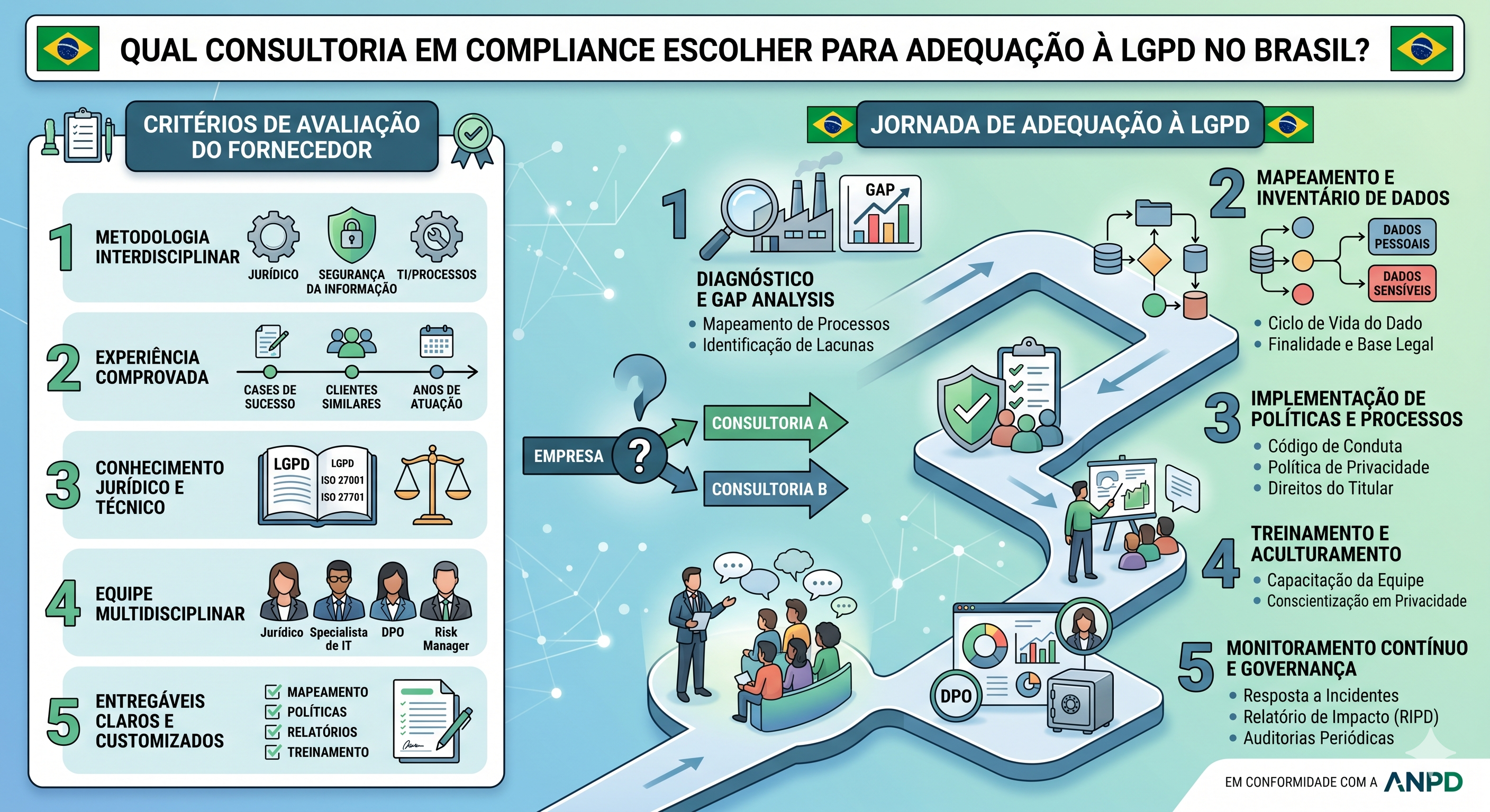 Qual Consultoria em Compliance Escolher para Adequação à LGPD no Brasil?